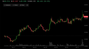 stacks’-stx,-a-bitcoin-layer-2-token,-has-surged-by-50%-in-four-weeks