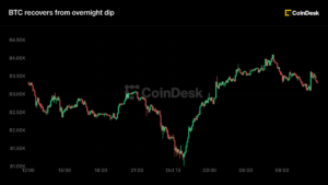 live-updates:-bitcoin-continues-in-tight-range-near-$83,000,-recovering-from-overnight-slide