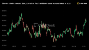 bitcoin-climbs-toward-$84,000-after-fed’s-williams-sees-no-rate-hikes-in-2027