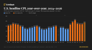 us.-september-cpi-comes-in-hot,-sending-bitcoin-sharply-lower