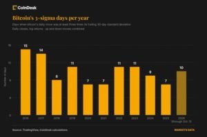 bitcoin’s-volatility-has-plunged,-but-extreme-price-swings-are-more-frequent-than-in-2018