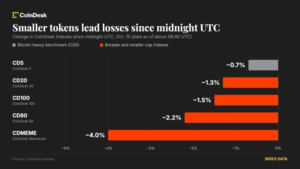 bitcoin-holds-above-$80,000-as-asian-stock-rout-drags-altcoins-lower