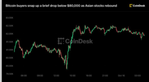 bitcoin-buyers-snap-up-a-brief-drop-below-$80,000-as-asian-stocks-rebound
