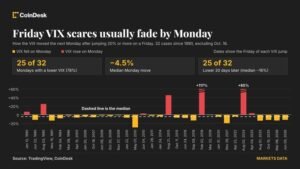 wall-street-freaked-out-friday-vix-and-bitcoin-say-the-fear-may-fade-monday.
