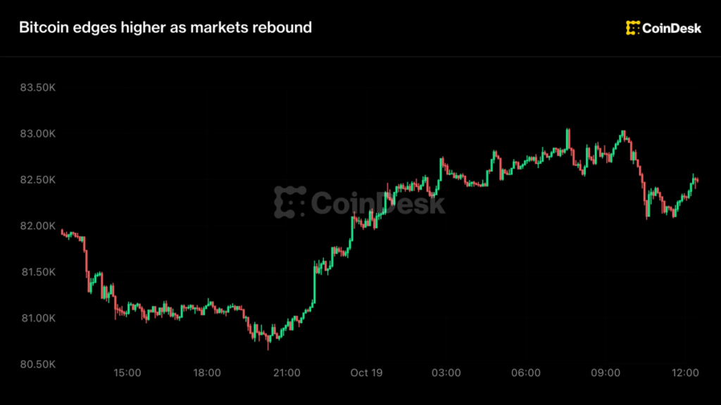live-updates:-bitcoin-edges-higher-as-us.-stocks-rebound-early-monday