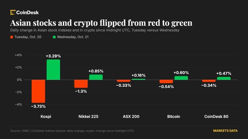crypto-rises-with-asian-tech-stocks,-zcash-extends-gain-after-setting-upgrade-date