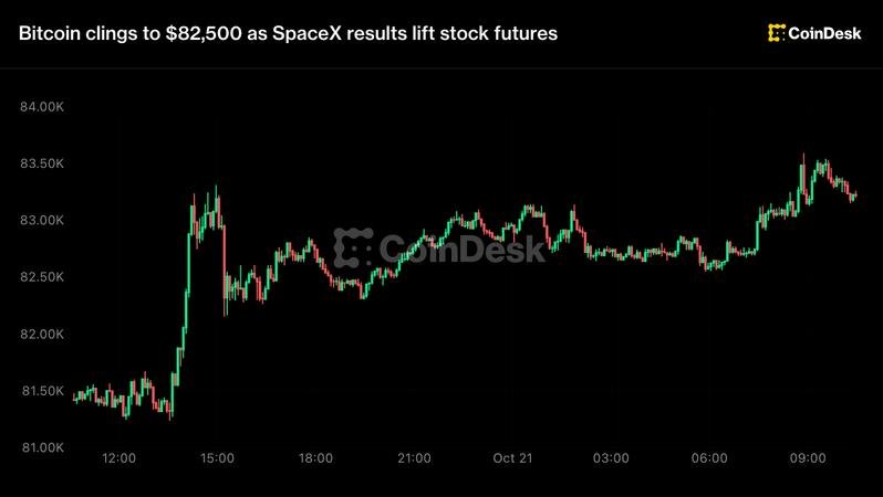 live-updates:-bitcoin-clings-to-$82,500-as-spacex-results-lift-stock-futures