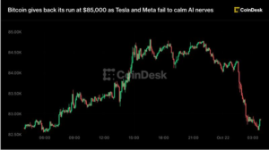 bitcoin-gives-back-its-run-at-$85,000-as-tesla-and-meta-fail-to-calm-ai-nerves