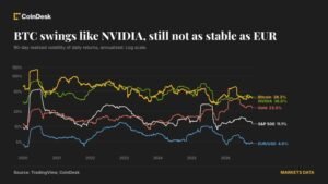 bitcoin’s-volatility-is-well-above-euro-dollar-gyrations,-though-it-has-calmed-to-rival-nvidia’s