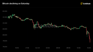 crypto-under-weekend-pressure,-bitcoin-slides-below-$80,000-on-us.-middle-east-evacuations