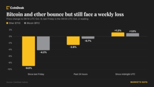 bitcoin-steadies-near-$82,500-after-trump-rules-out-iran-strike-before-midterms