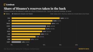 binance-hack-drained-wallets-backing-customer-assets,-reserve-data-shows