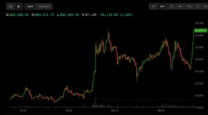 bitcoin-shrugs-off-etf-outflows-to-trade-above-$84,000-as-oil-falls