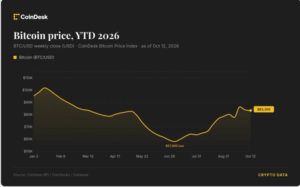 bitcoin-falls-below-$83,000-as-dollar-strength-keeps-markets-on-edge