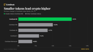 altcoins-rally-on-thin-trading-as-bitcoin-holds-below-$83,500