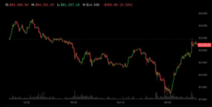 bitcoin-rebounds-above-$83,000-as-it-decouples-from-tumbling-korean-stocks-and-nasdaq-futures